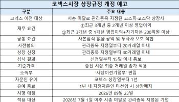 코스닥서 코넥스로 ‘당일 환승’…1년 내 자문인 못 구하면 상폐