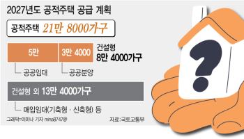 [단독]내년 공적주택 21.8만가구 중 신규 착공 8.4만…즉시 입주 제한적