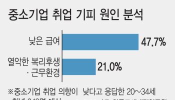 中企 청년 소득세 감면 확대했지만…“세제 혜택만으론 근속 유도 한계”