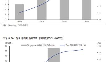 S-Oil, 금리인상 오히려 호재?…기존 정제설비 희소가치 부각-IBK
