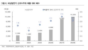 지엔씨에너지, AI데이터센터 수주 본격화 기대-IBK