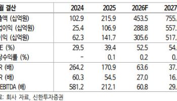알테오젠, AOC 일부 품목 임상 3상 실패…목표가 52만원 하향-신한