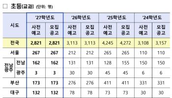 내년 공립초 교사 2821명 선발…올해보다 292명↓