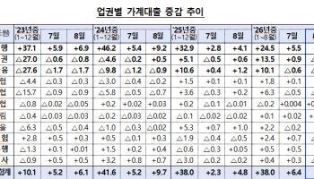 가계대출 38조원↑…8개월 만에 지난해 연간 증가폭 도달
