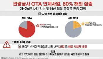 한국관광공사, 해외 OTA에 6년간 142억 집행… 편중 지적
