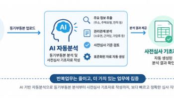 HUG, 든든전세 매입심사에 AI 도입…업무처리 시간 93%↓