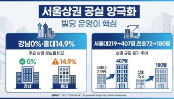 서울 상권 공실률 천차만별…빌딩 ‘운영’이 사업성 가른다