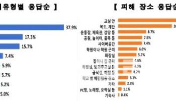 경기도 학생 2.7% 학폭 경험…언어폭력 ⅓ 차지