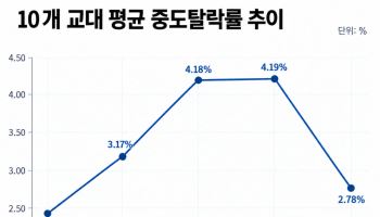 취업난에 교대 ‘탈출’ 줄었다…중도탈락률 4.19→2.78%