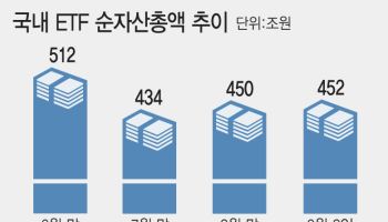 ETF 다시 몸집 키운다…과열 걷고 저점 대비 18조 반등