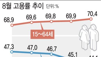 청년취업 역주행 벌써 4년째…"재교육·생계지원 투트랙 필요"