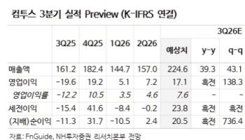 컴투스, 신작 ‘제우스’ 흥행 기대 이상…목표가↑-NH