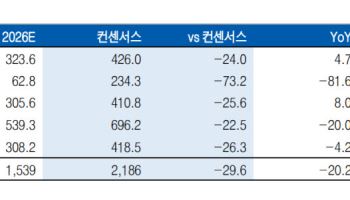 "증권株, 바닥 다지는 시기…개인투자자 회전율 상승이 반등 트리거"