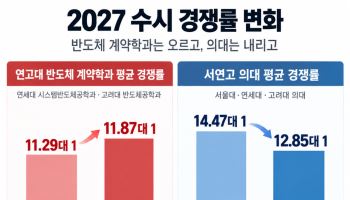 "반도체 열풍에"…SKY 계약학과 경쟁률 상승, 의대는 하락