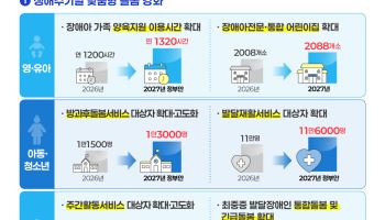 최중증 발달장애인 ‘주말 돌봄공백’ 메운다…주간활동서비스 2030년 2배로