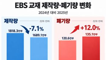 "수요 예측 실패했나"…EBS 교재, 덜 만들고도 135만부 폐기