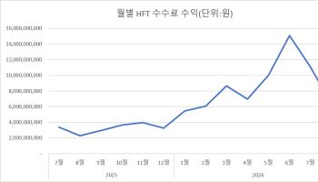 ‘삼전닉스 레버리지’에 외국인 HFT 몰렸다…증권사 수수료 5배 ↑