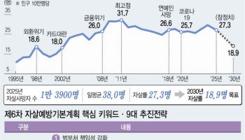 자살은 ‘사회적 재난’…채무·돌봄부담 덜고 생계비 우선 지원