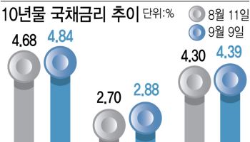 美 국채·AI채권·日 금리·유가 '4중 악재'…韓 금리상승 압박 쑥