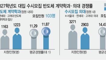 "반도체 열풍에"…SKY 계약학과 경쟁률 상승, 의대는 하락