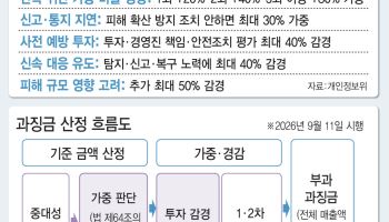 개인정보 유출 과징금 최대 매출 10%…‘조 단위 과징금’ 현실화하나