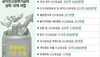 내년 신설 '포상금 저수지' 공익신고장려기금 2600억원 확정