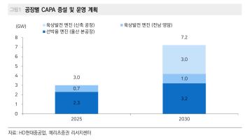 HD현대중공업 엔진 증설 발표…마침내 조선주 재반등 신호탄-메리츠