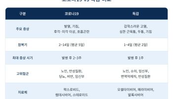 '인플루엔자 유행 예년보다 앞당겨져 트윈데믹 우려' 경고