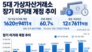 가상자산 침체장에…5대 원화거래소 잠든 가상자산 12.8조원