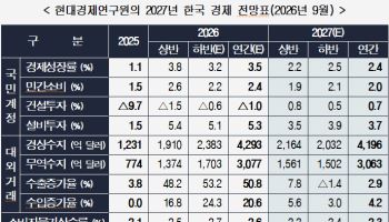 현경연 "내년 2.4% 성장…취업자 증가는 15만명 그쳐"