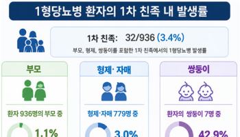 형제·자매가 1형 당뇨라면…소아 발병 위험 ‘10배’ 높았다