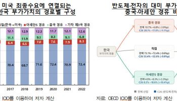 韓반도체 美 수출길 뒤집혔다…아세안, 중국 추월