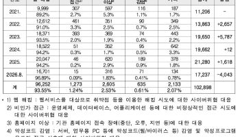문체부·산하기관 사이버공격 해마다 늘어…미국·중국發 공격 대부분