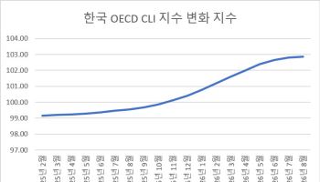 선행지수 세계 1위라는데…유가 100달러·금리 4% '피크아웃' 경고등
