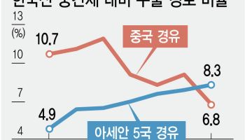 한국산 반도체 美 가는 길, 中서 아세안으로 바뀌었다