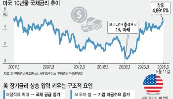 나랏빚·AI 투자가 불붙인 美 고금리…연준 긴축이 기름 붓나