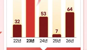  수익률 보고 연금저축 골랐는데…공시 오류 5년 동안 300건 훌쩍