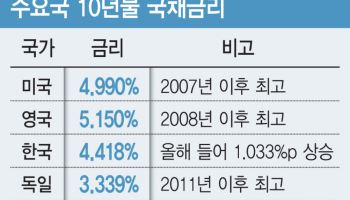 日·유럽 이어 韓으로 번진 고금리…올 들어 10년물 1%p 쑥