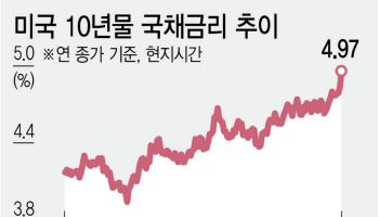 美 국채금리 5% 턱밑인데도…유가·물가 불안에 연준, ‘금리인상’ 무게