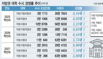 무상교육의 힘…지방국립대 수시 지원 12.6%↑(종합)
