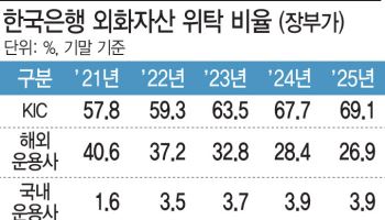 한은 "국내 운용사 외화 위탁 10%로 확대" 목표에도…4년째 3%대