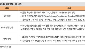 ‘저PBR’ 꼬리표 피하려면…“자사주 사고 배당 늘려라”
