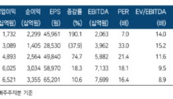 한화에어로스페이스, 크로아티아 천무 수출계약 체결…방산 최선호주 유지-한투