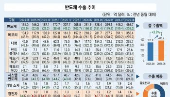 AI가 수출 판 바꿨다…반도체·SSD 폭발에 ICT 수출 600억달러 육박