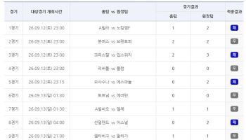 축구토토 승무패 52회차, 1등 적중자 없어… 5억 5,168만여 원 차회 이월