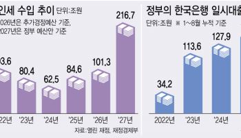 삼전닉스 효과에 법인세 200조 돌파…‘한은 마통’ 절반 줄었다