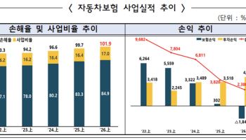 車보험 손해율·사업비율 동반 악화…보험손익 적자 전환