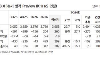 삼성SDI, ESS 수주 가시성 확대…목표가 22%↑-NH