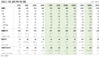 디오, 중국 2차 VBP·재무건전성 점검 등 필요…목표가↓-DB