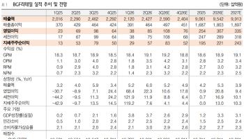 BGF리테일, 양호한 실적 모멘텀과 주주환원 확대…목표가↑-흥국